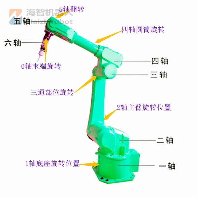 六軸機(jī)器人示意圖