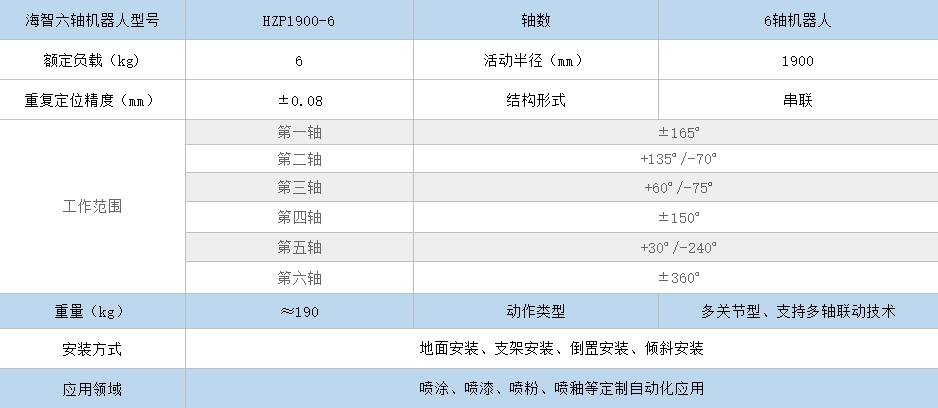 海智噴涂機(jī)器人HZP1900-6(圖1)